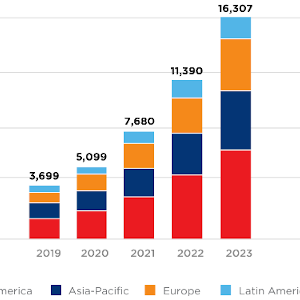 Internet Connection Growth Global